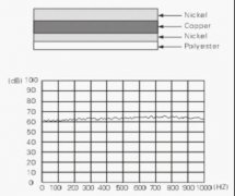 导电布衬垫采用高导电性和防腐蚀性的布
