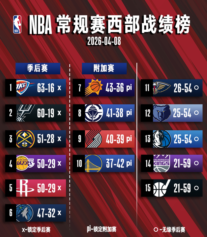 NBA常规赛排名再调整 季后赛对阵格局浮现