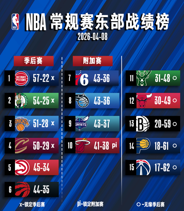 NBA常规赛排名再调整 季后赛对阵格局浮现