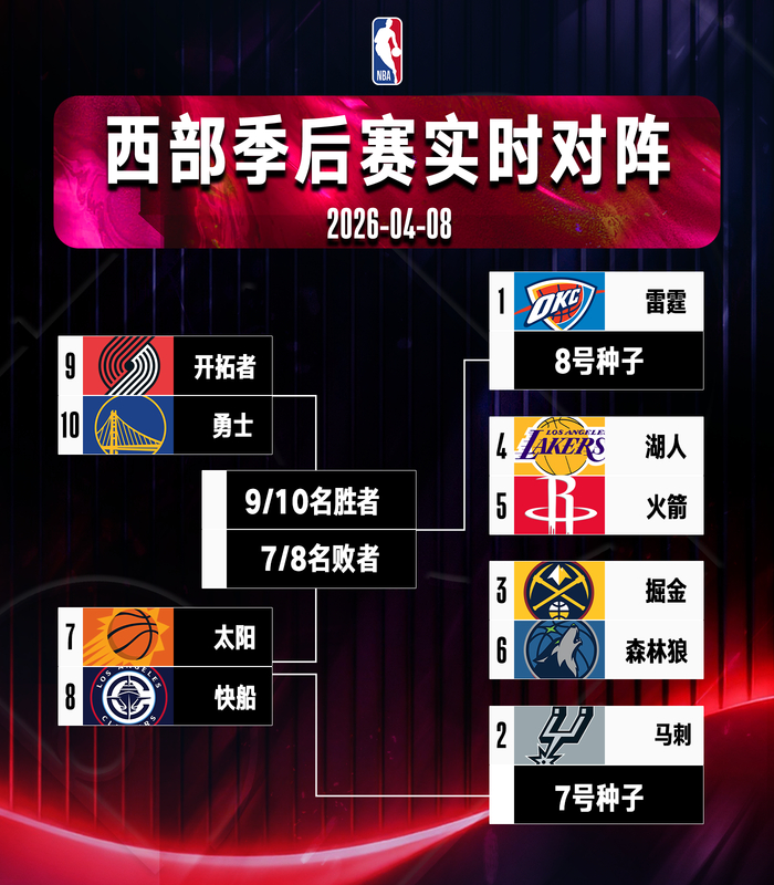 NBA常规赛排名再调整 季后赛对阵格局浮现
