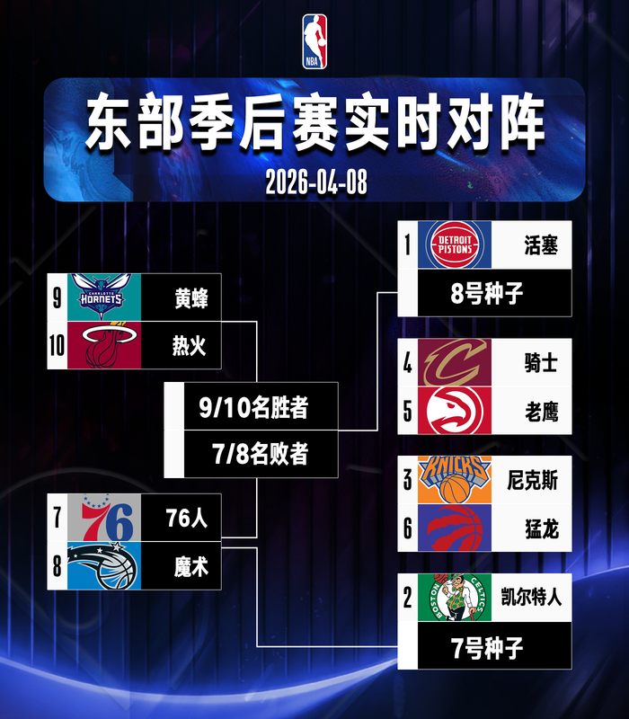 NBA常规赛排名再调整 季后赛对阵格局浮现